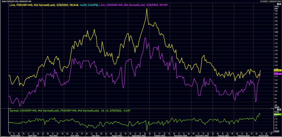 EU vs US 10Y Investment Grade CDS Indices Mid Spreads | Source: Refinitiv