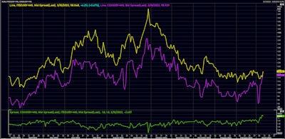 EU vs US 10Y Investment Grade CDS Indices Mid Spreads | Source: Refinitiv