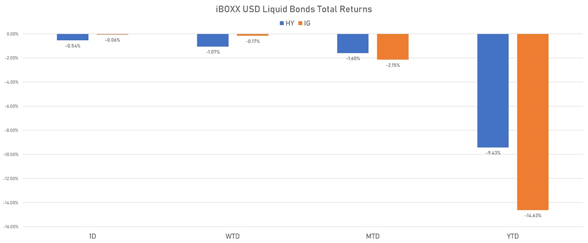 iBOXX Liquid US$ Credit Total Returns | Sources: ϕpost, Refinitiv data