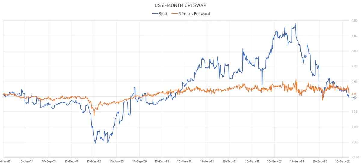 US CPI Swaps | Sources: ϕpost, Refinitiv data