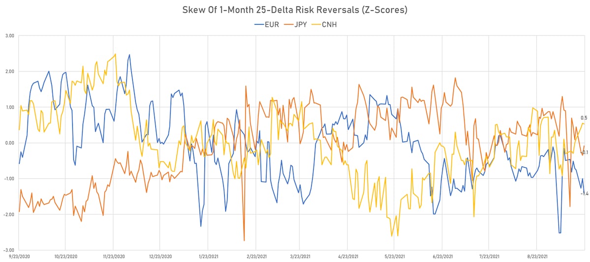 EUR JPY CNH 1-month 25-delta RR z-scores | Sources: ϕpost, Refinitiv data