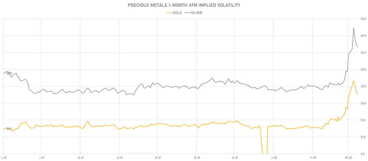 Gold, Silver 1-Month ATM Implied Vols | Sources: ϕpost, Refinitiv data