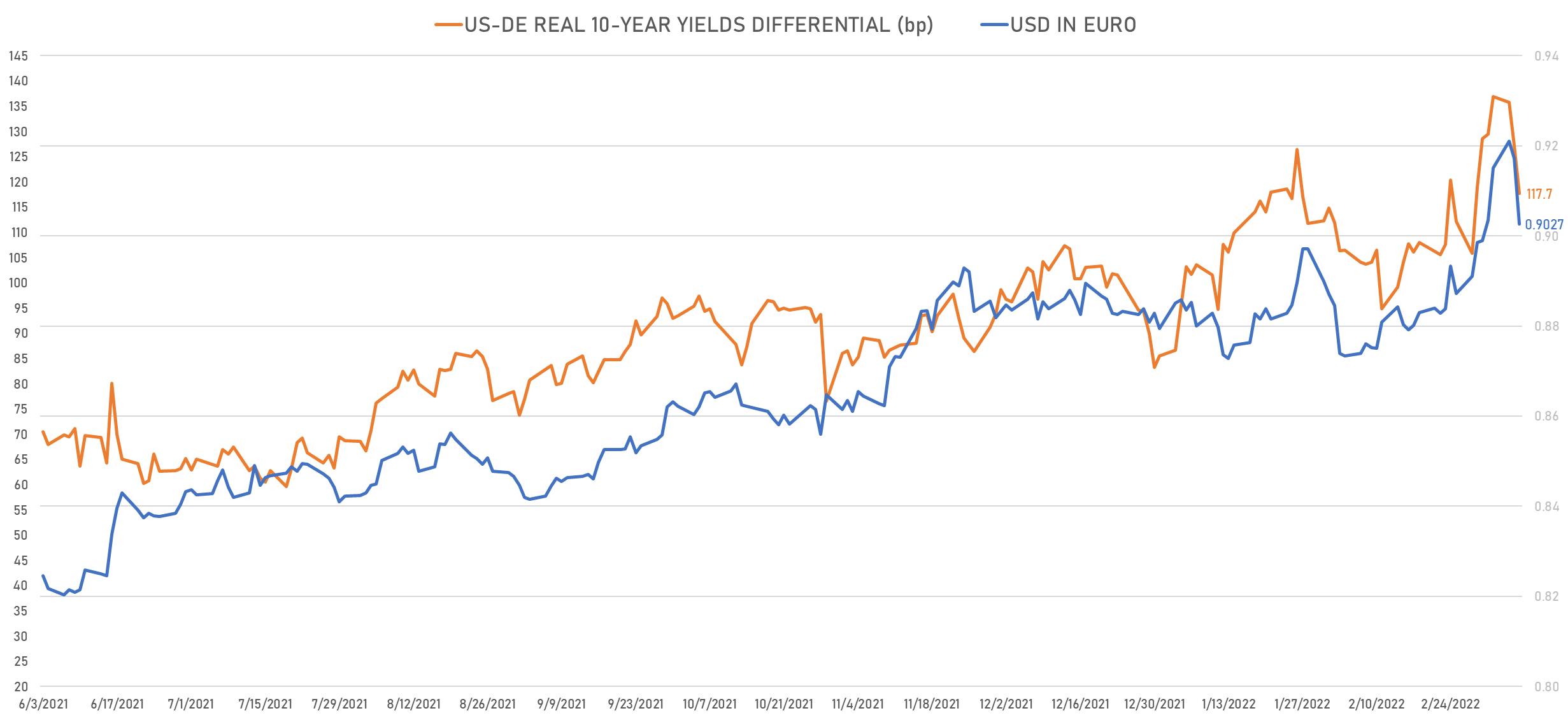 EURO vs 10Y US-DE Real Yields Differential | Sources: phipost.com, Refinitiv data