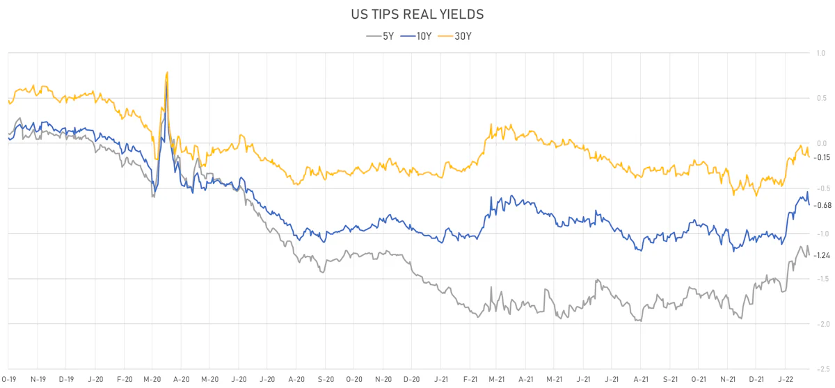 US TIPS Real Yields | Sources: ϕpost, Refinitiv data
