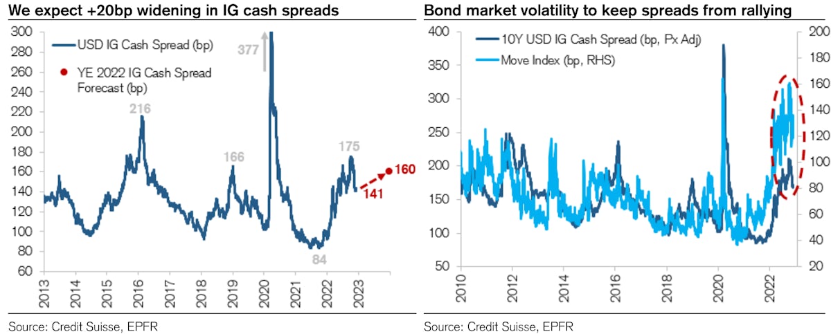 CS Forecast Of IG Cash Spreads In 2023 | Source: Credit Suisse
