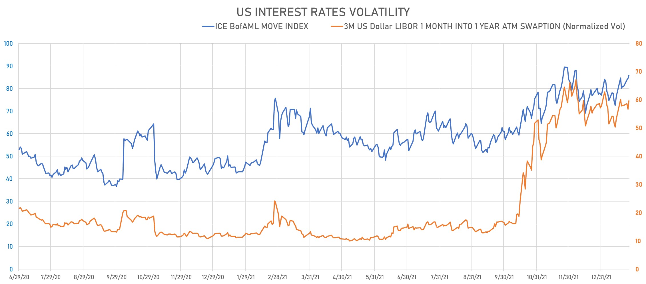 US Rates Volatility | Sources: phipost.com, Refinitiv data