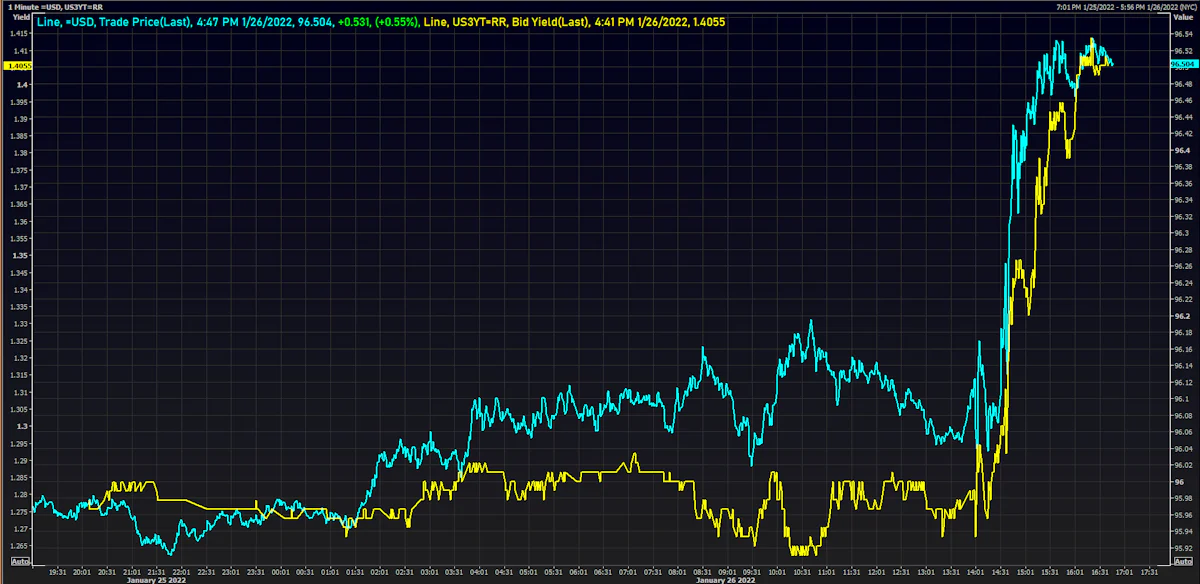 US Dollar Index & 3Y US Treasury Yield Intraday | Source: Refinitiv