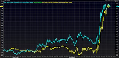 US Dollar Index & 3Y US Treasury Yield Intraday | Source: Refinitiv