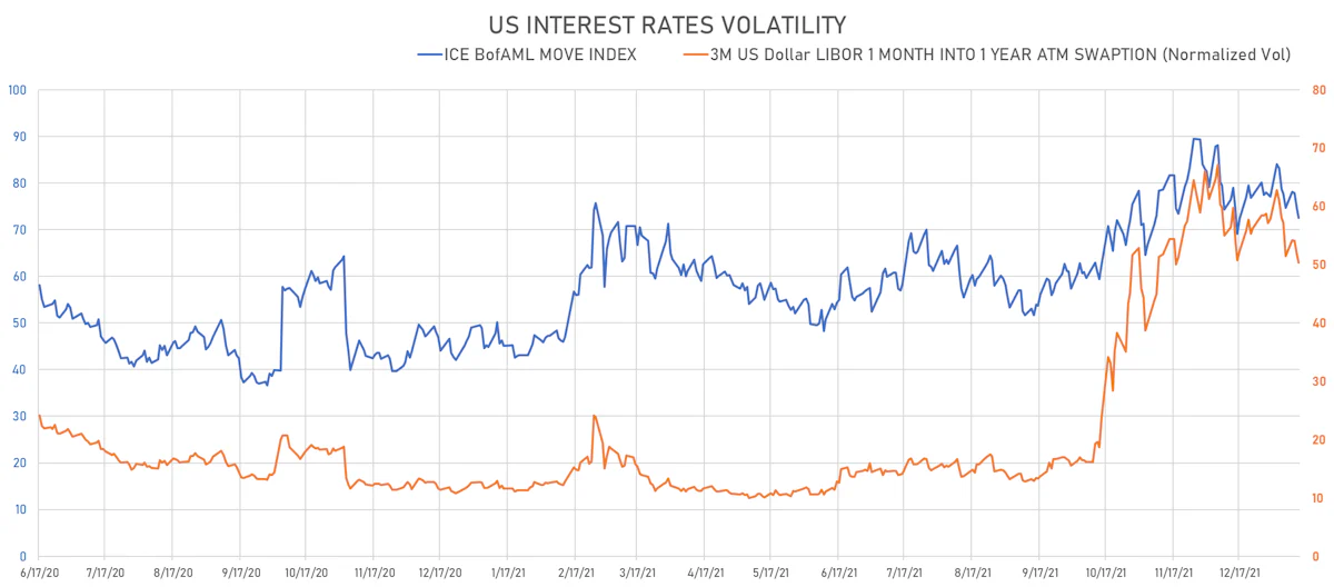 US Rates Volatility | Sources: ϕpost, Refinitiv data