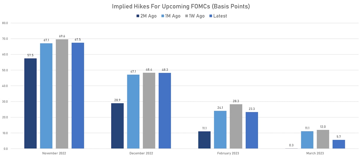 Rate Hikes Priced Into Fed Funds Futures | Sources: ϕpost, Refinitiv data