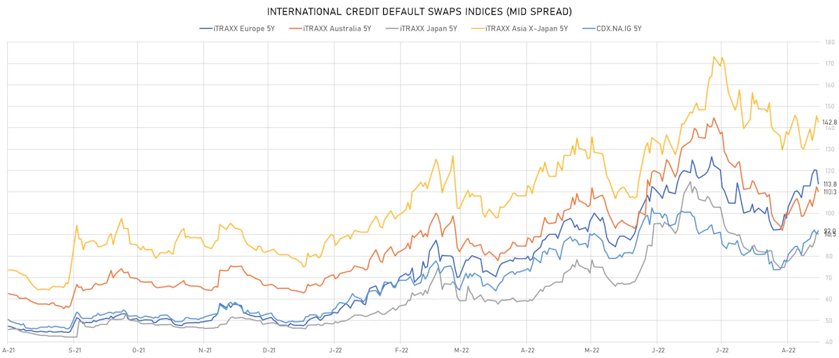 Investment Grade CDS Indices Mid Spreads | Sources: ϕpost, Refinitiv data