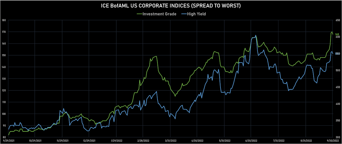 ICE BofAML US Corporate IG & HY Spreads To WorstInvestment Grade CDS Indices Mid Spreads | Sources: ϕpost, Refinitiv data