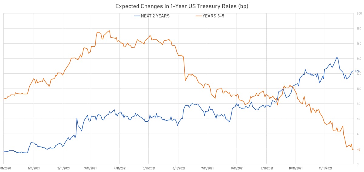 Fed Hikes Derived From 1Y US Treasury Forward Rates | Sources: ϕpost, Refinitiv data