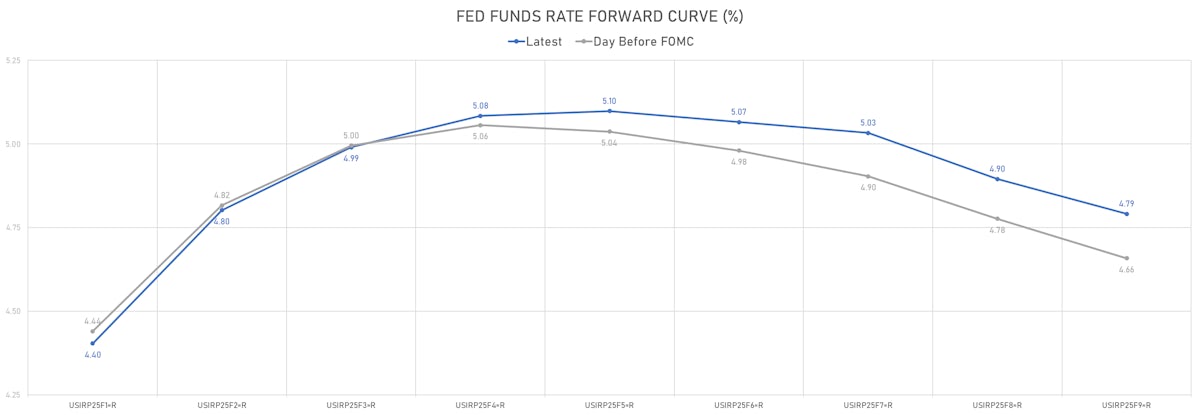 Fed Funds Rate Priced For The Next FOMCs | Sources: ϕpost, Refinitiv data