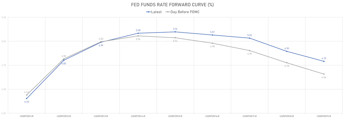 Fed Funds Rate Priced For The Next FOMCs | Sources: ϕpost, Refinitiv data