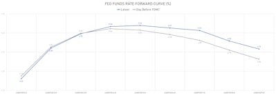 Fed Funds Rate Priced For The Next FOMCs | Sources: ϕpost, Refinitiv data