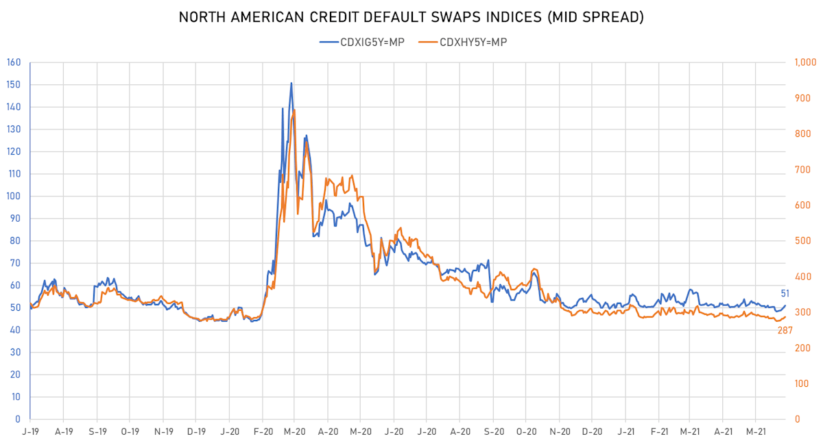 CDX NA IG  & HY Mid Spreads | Sources: ϕpost, Refinitiv 