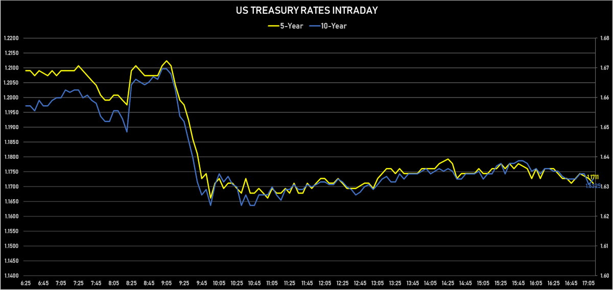 5Y & 10Y Treasury Yields Intraday | Sources: ϕpost, Refinitiv data