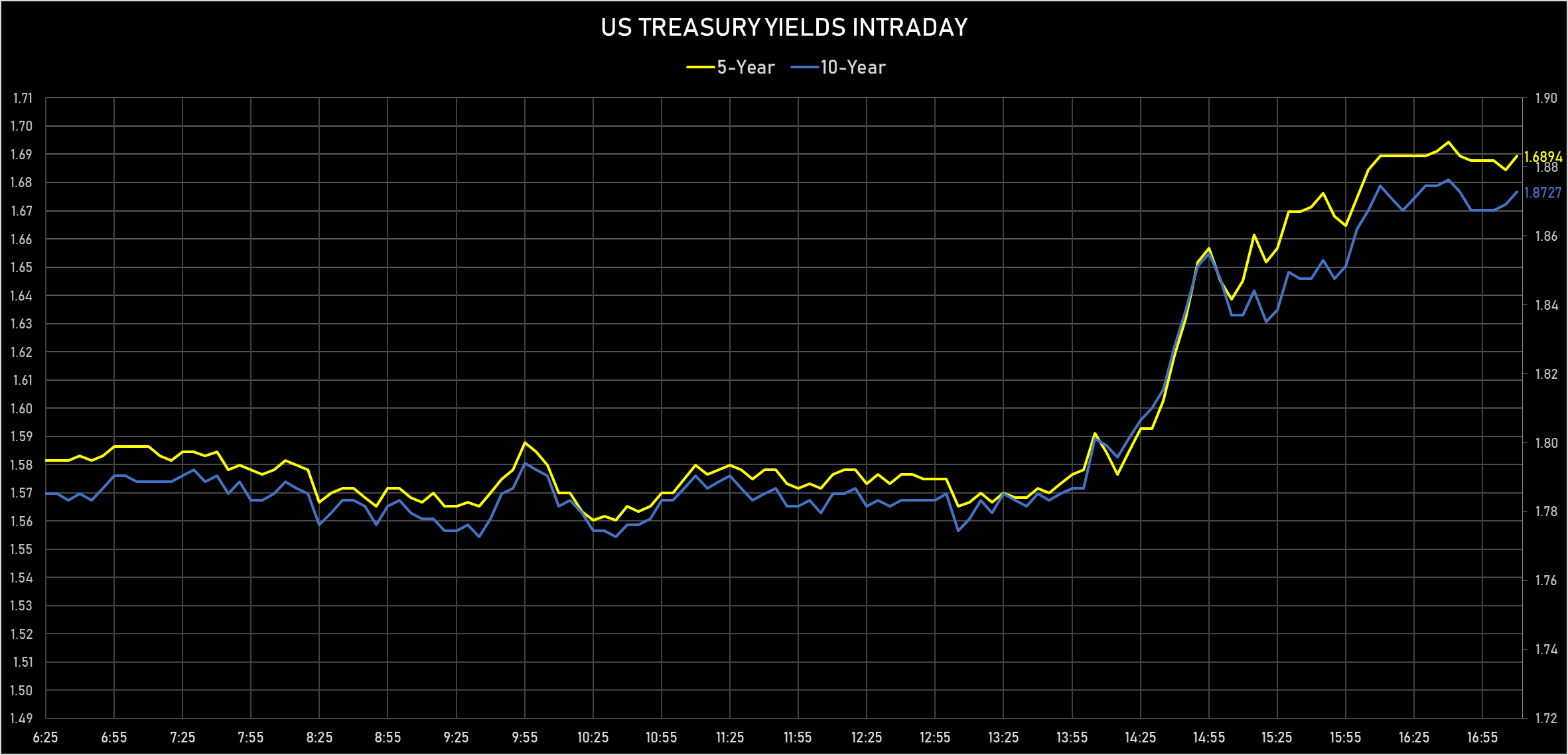 US 5Y & 10Y Treasury Yields Intraday | Sources: phipost.com, Refinitiv data