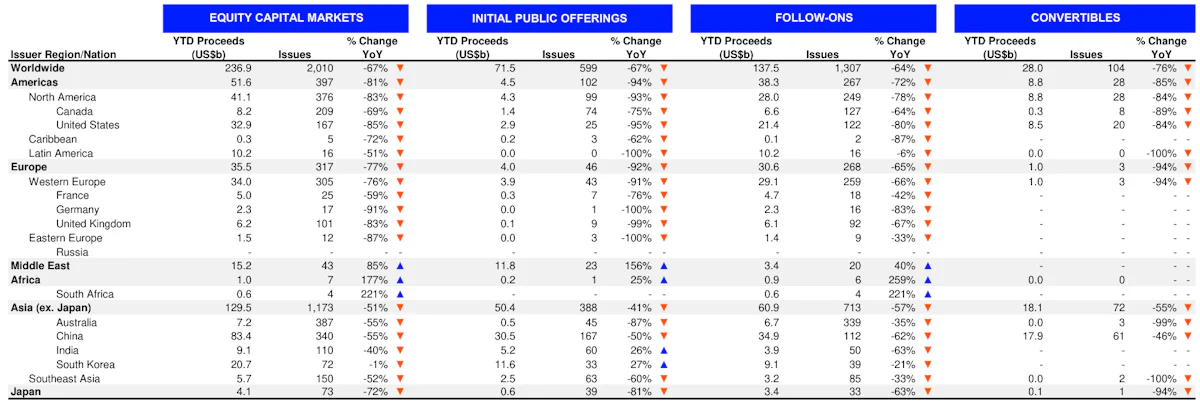 Global YTD ECM Volumes | Source: Refinitiv