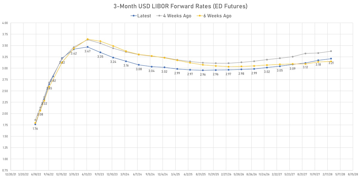 3M USD LIBOR FORWARD RATES | Sources: ϕpost, Refinitiv data
