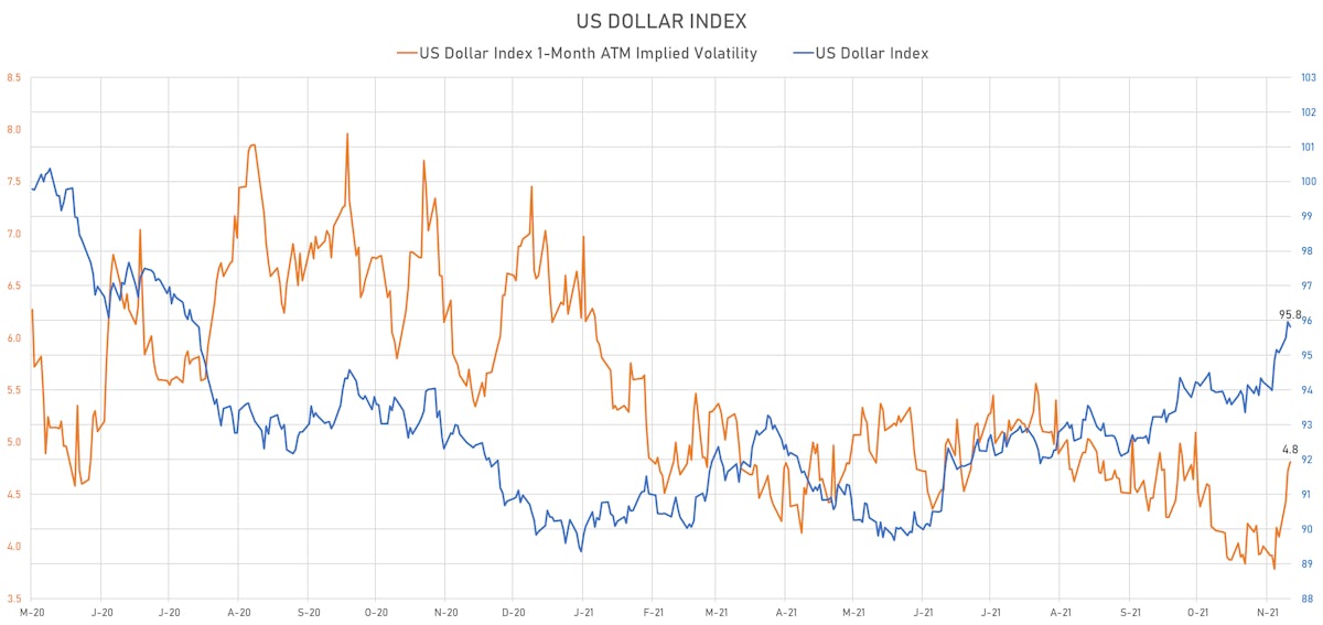 US Dollar Index & 1-Month ATM Implied Vol | Sources: ϕpost, Refinitiv data