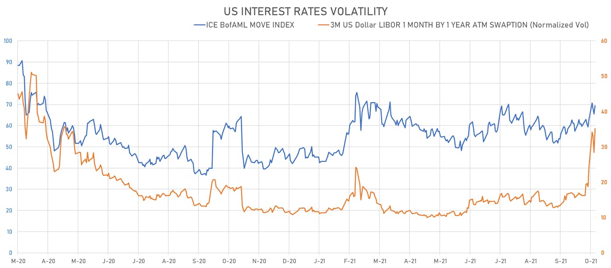 US Rates Volatility | Sources: ϕpost, Refinitiv data 