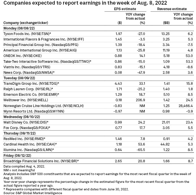 Companies reporting next week | Source: S&P Global Market Intelligence