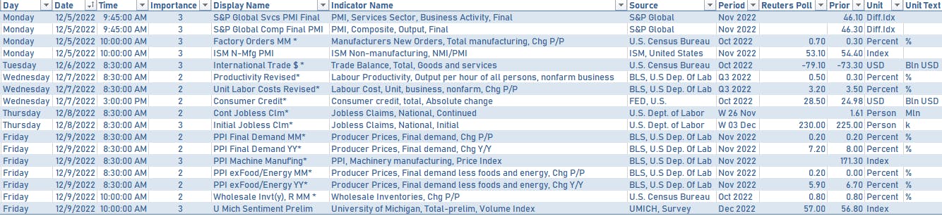 US economic releases in the week ahead | Sources: phipost.com, Refinitiv data