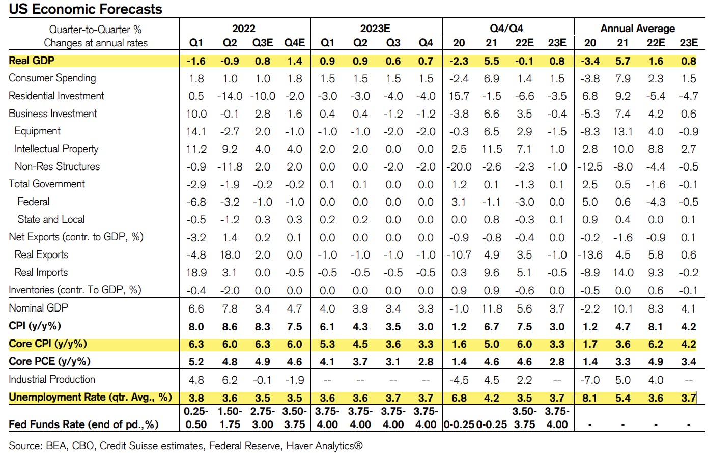 US Economic Forecasts | Source: Credit Suisse