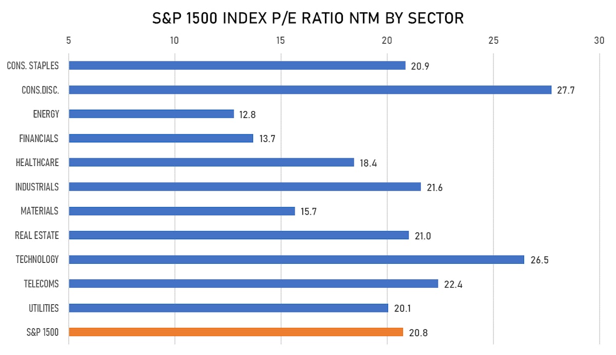 S&P 1500 Forward P/E Ratios By Sector | Sources: ϕpost, FactSet data