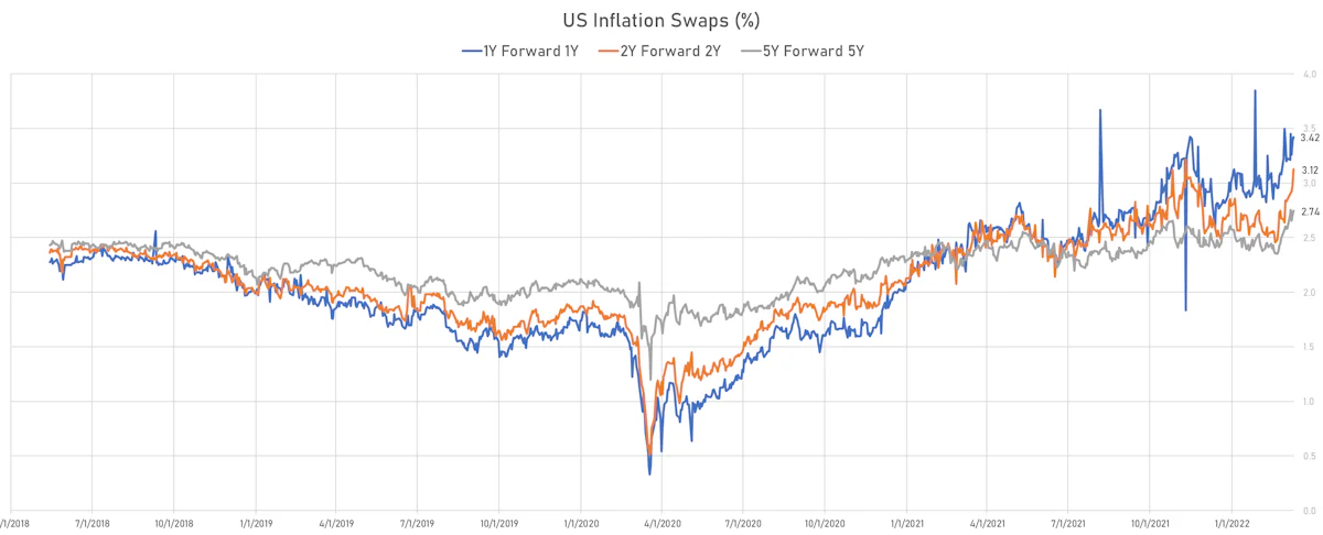 US CPI Forward Starting Swaps | Sources: ϕpost, Refinitiv data