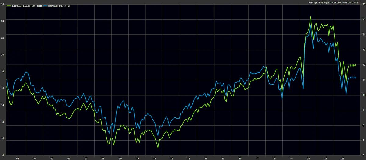 S&P 500 Historical Multiples | Sources: ϕpost, FactSet data