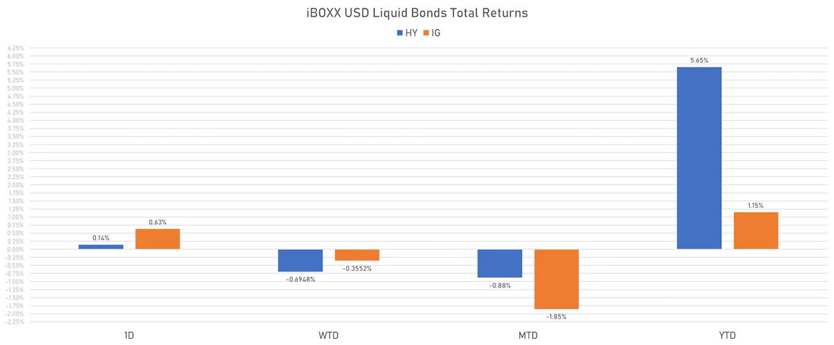 iBOXX USD Liquid Bonds Total Returns | Sources: phipost.com, Refinitiv data