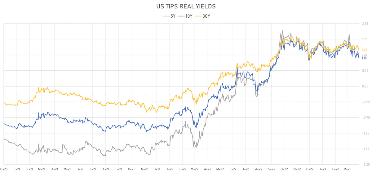 US TIPS Real Yields | Sources: phipost.com, Refinitiv data