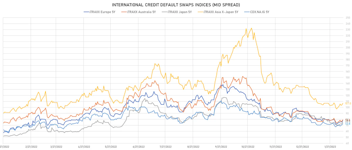 Investment Grade CDS Indices Mid Spreads | Sources: phipost.com, Refinitiv data