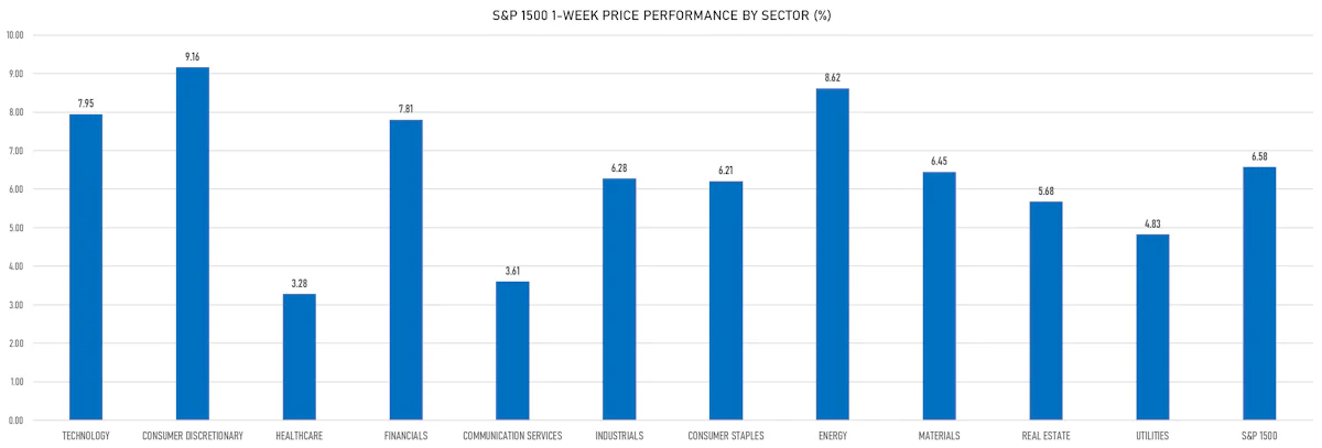 S&P 1500 Weekly Price Returns By Sector | Sources: ϕpost, Refinitiv data