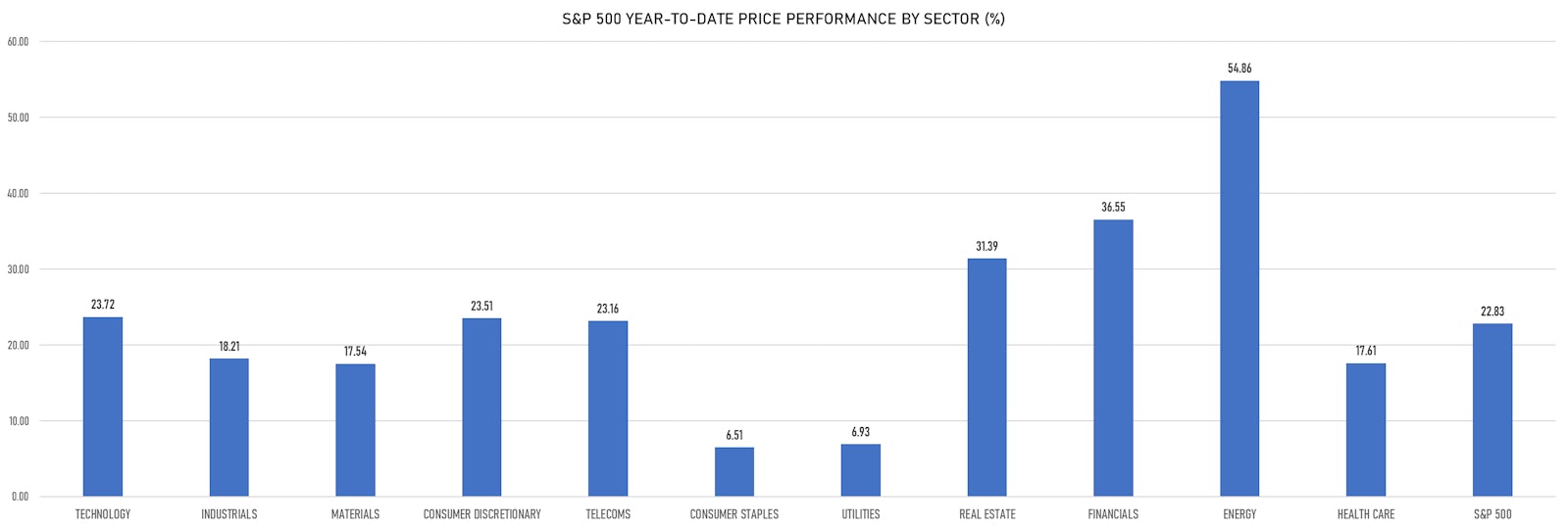 Year-To-Date Price Performance Of The S&P 500 Across Sectors | Sources: ϕpost, Refinitiv data