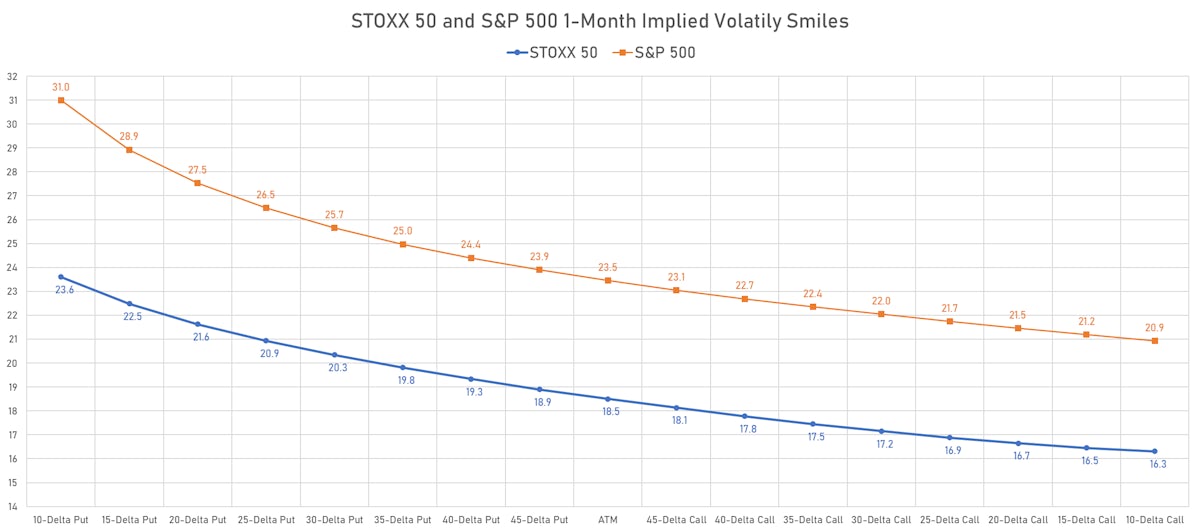 Volatility Smiles Of US vs European Equity Index Options | Sources: ϕpost, Refinitiv data