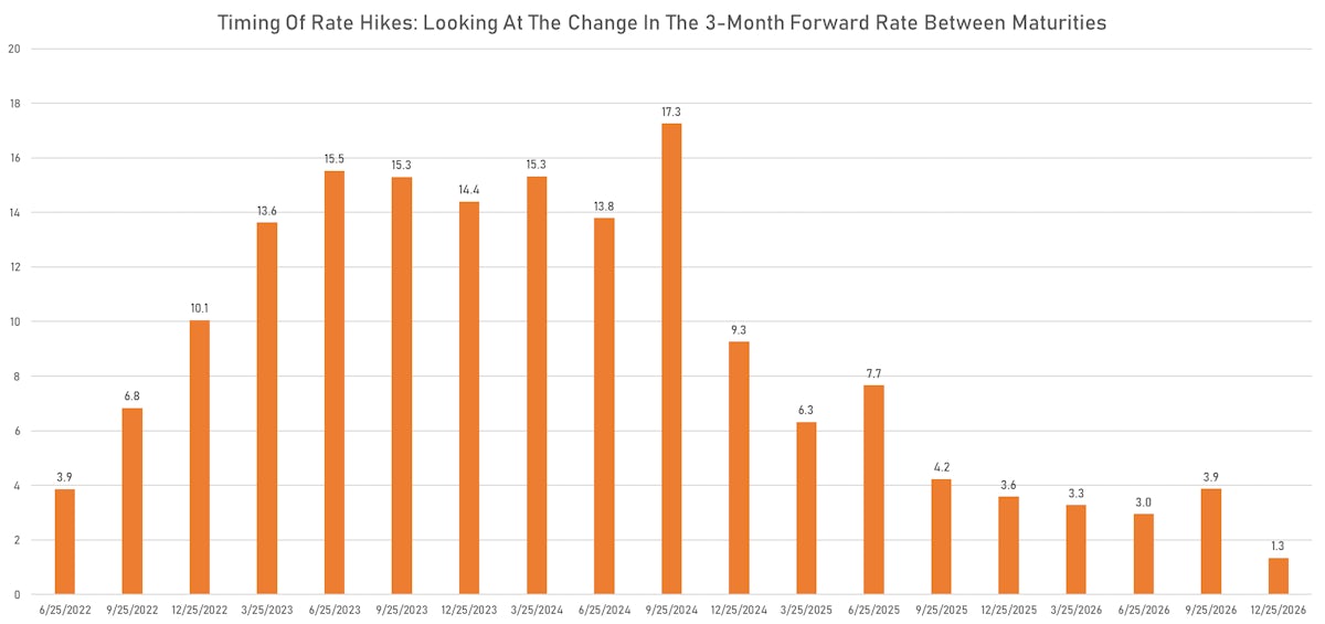Timing of expected hikes over next 5 years | Sources: ϕpost, Refinitiv data