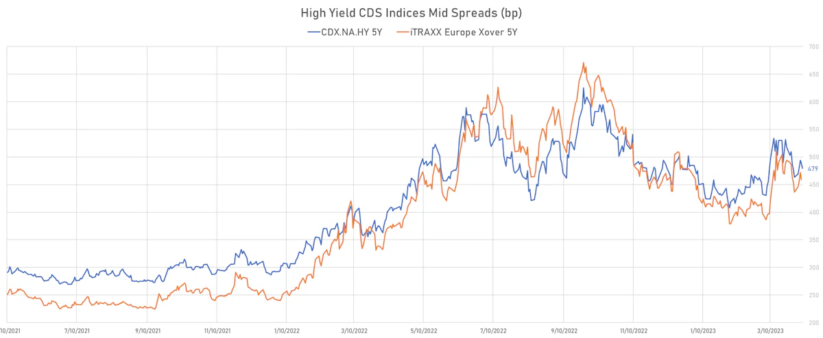 High Yield CDS Indices Mid Spreads | Sources: phipost.com, Refinitiv data