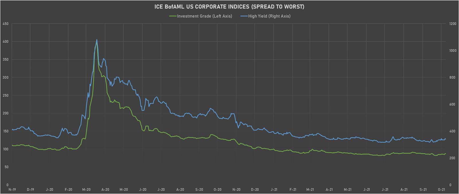 ICE BofAML US Corporate IG & HY Spreads To Worst | Sources: ϕpost, Refinitiv data