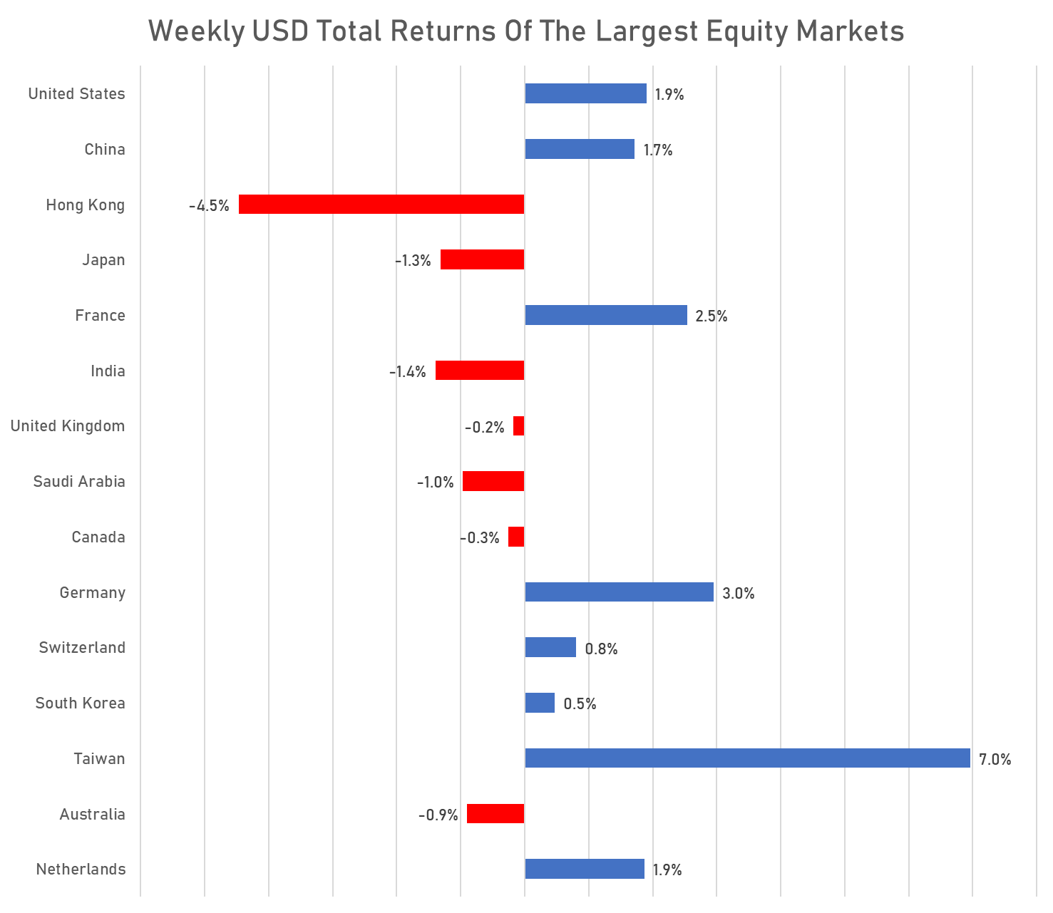 Weekly USD Total Returns For Major Markets | Sources: phipost.com, FactSet data