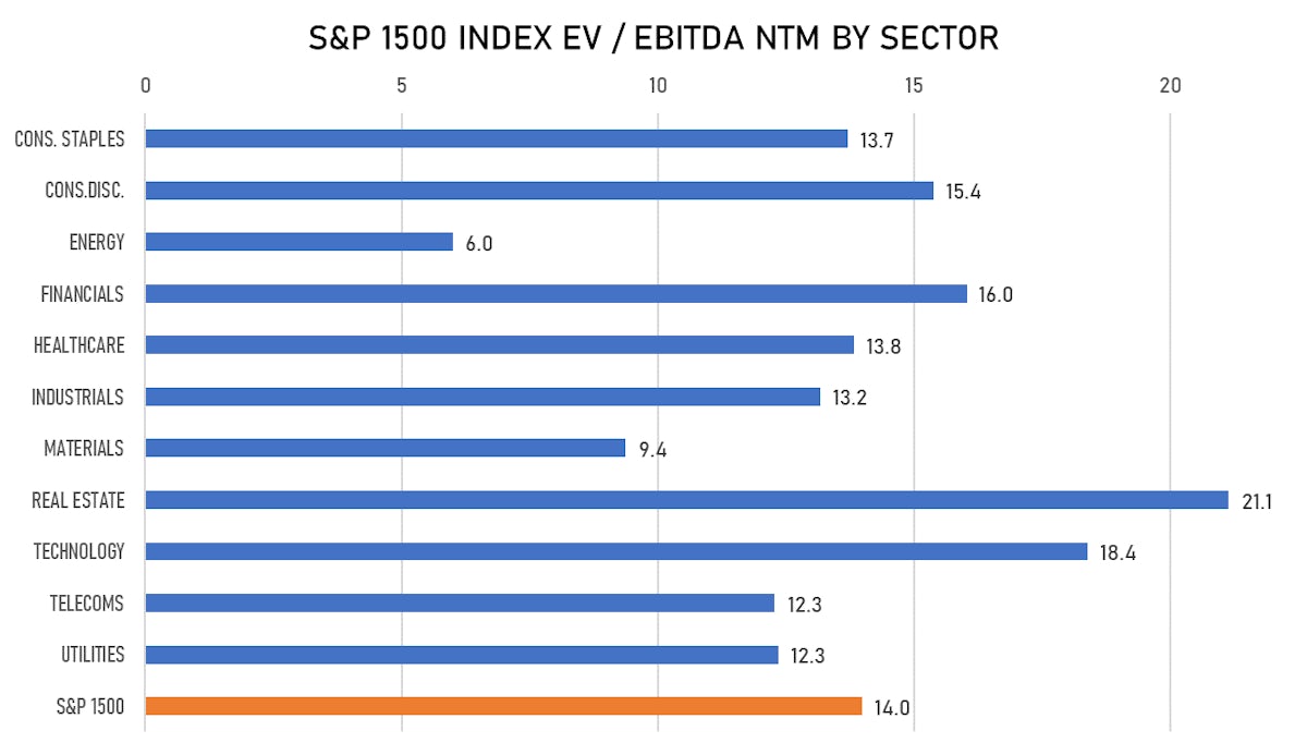 S&P 1500 EV/EBITDA Multiples By Sector | Sources: ϕpost, FactSet data