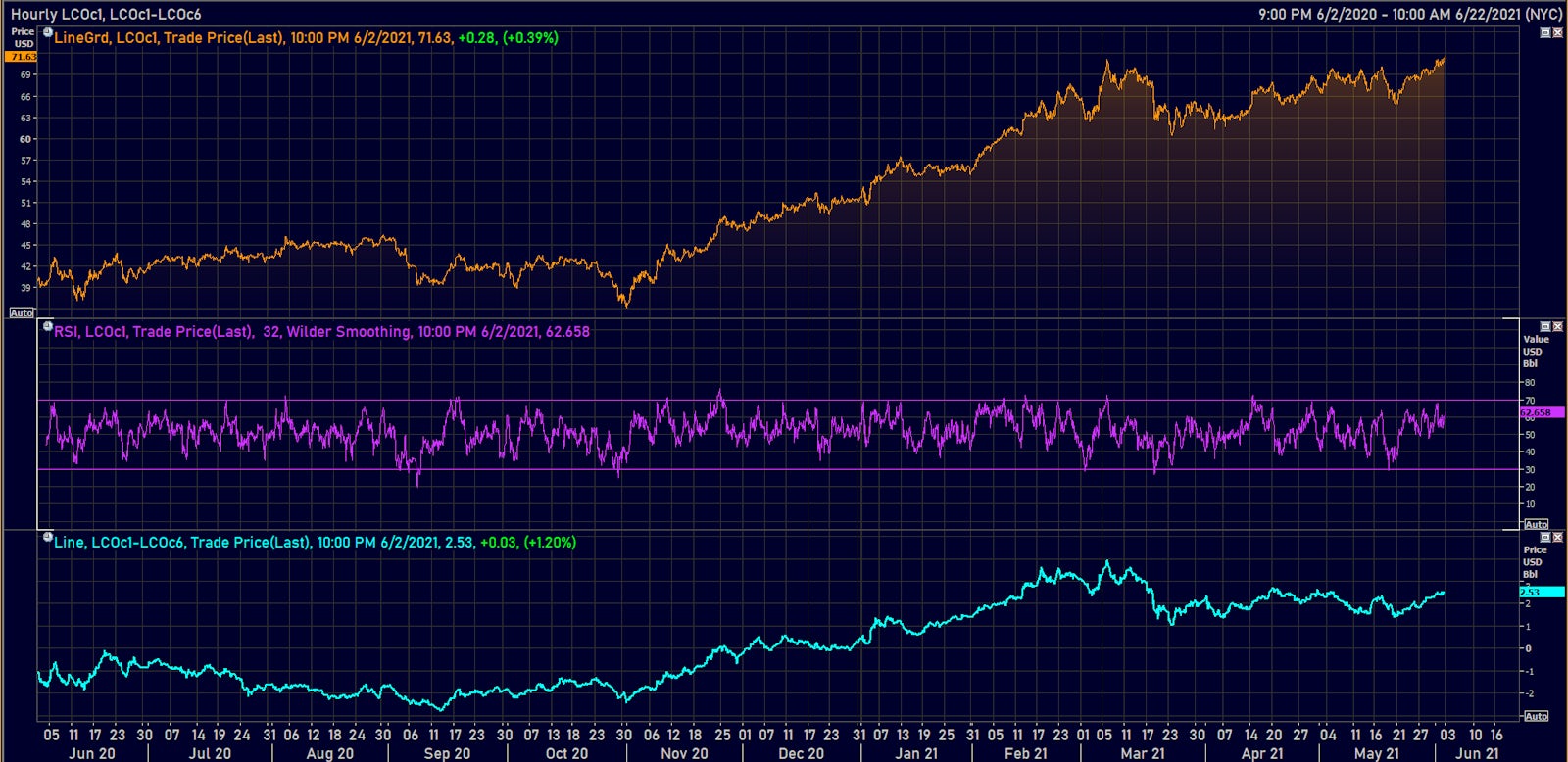 Brent Crude Hourly | Source: Refinitiv