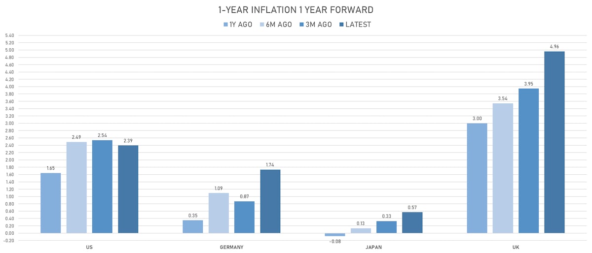 Changes in Global Inflation Expectations | Sources: ϕpost, Refinitiv data