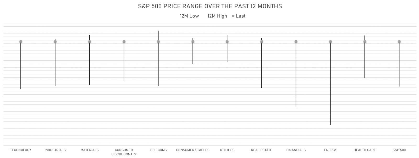 Range In S&P 500 Prices Over The Past 12 Months | Sources: ϕpost, Refinitiv data