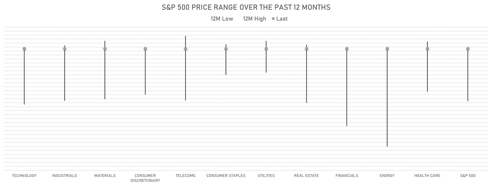 Range In S&P 500 Prices Over The Past 12 Months | Sources: ϕpost, Refinitiv data