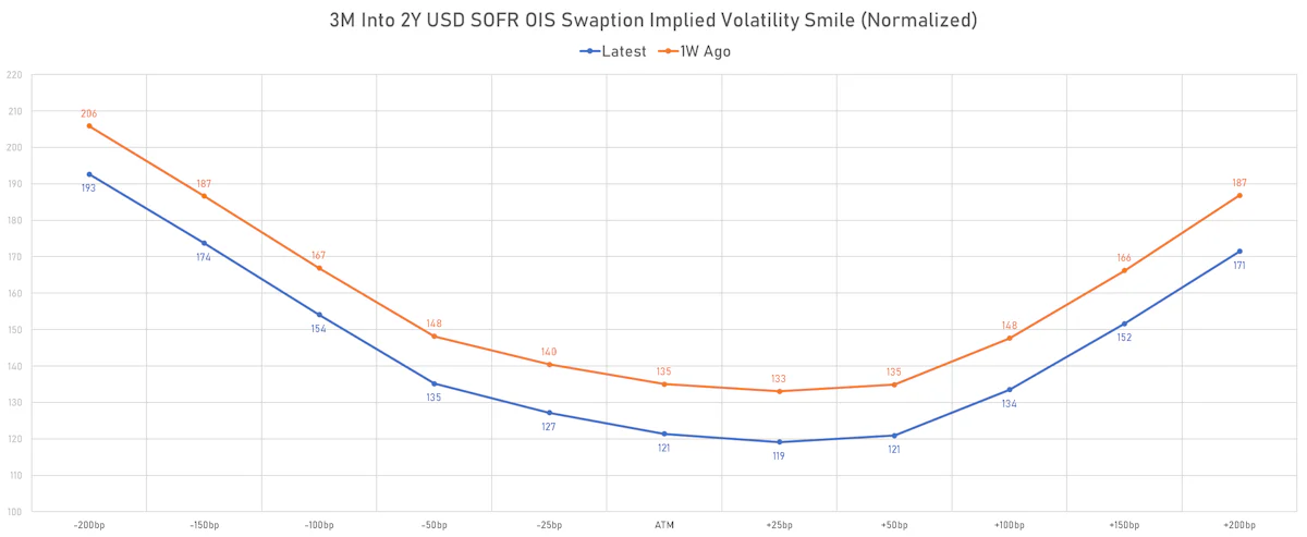3m into 2y USD SOFR OIS Swaptions implied volatility | Sources: phipost.com, Refinitiv data