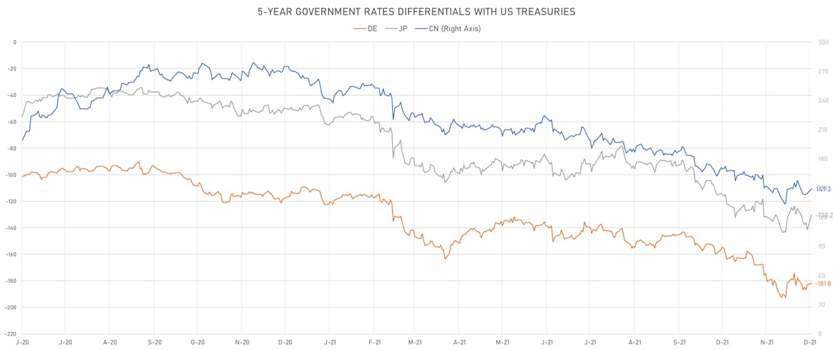 US CN DE JP 5Y Rates Differentials | Source: ϕpost, Refinitiv data